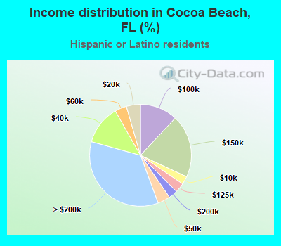 Income distribution in Cocoa Beach, FL (%)