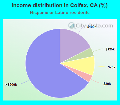 Income distribution in Colfax, CA (%)