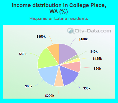 Income distribution in College Place, WA (%)