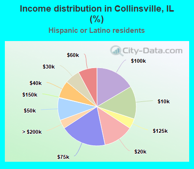 Income distribution in Collinsville, IL (%)