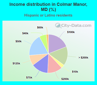 Income distribution in Colmar Manor, MD (%)