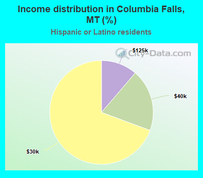 Income distribution in Columbia Falls, MT (%)