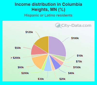 Income distribution in Columbia Heights, MN (%)