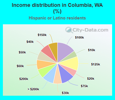 Income distribution in Columbia, WA (%)