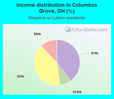 Income distribution in Columbus Grove, OH (%)