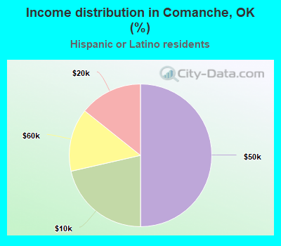 Income distribution in Comanche, OK (%)