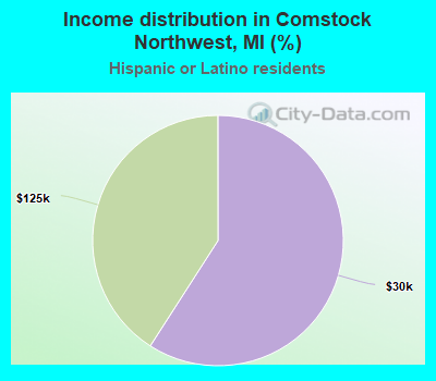 Income distribution in Comstock Northwest, MI (%)