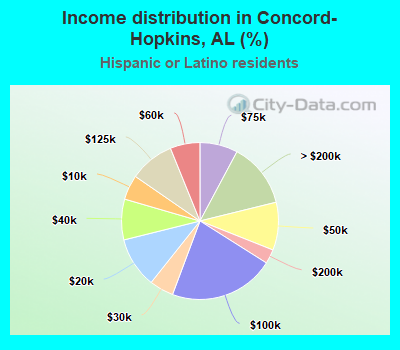 Income distribution in Concord-Hopkins, AL (%)