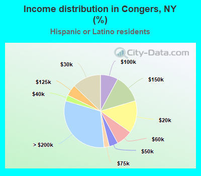 Income distribution in Congers, NY (%)