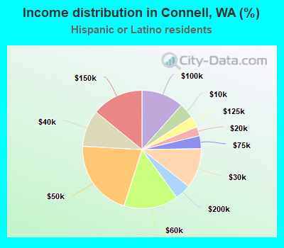 Income distribution in Connell, WA (%)
