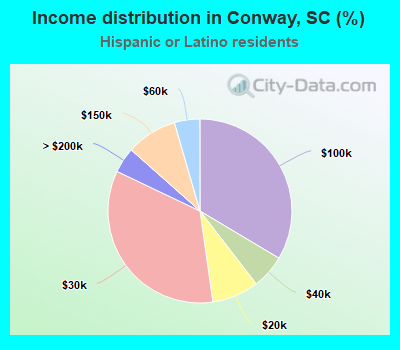 Income distribution in Conway, SC (%)