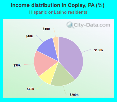 Income distribution in Coplay, PA (%)