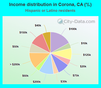 Income distribution in Corona, CA (%)