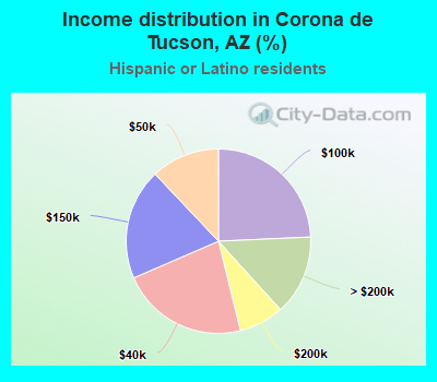 Income distribution in Corona de Tucson, AZ (%)