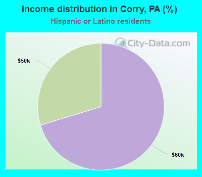 Income distribution in Corry, PA (%)