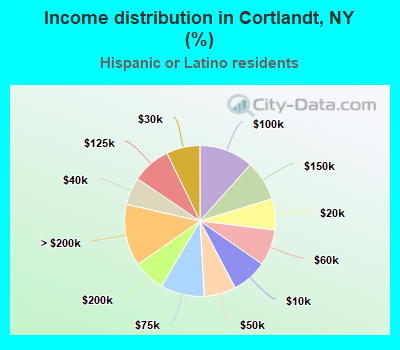 Income distribution in Cortlandt, NY (%)