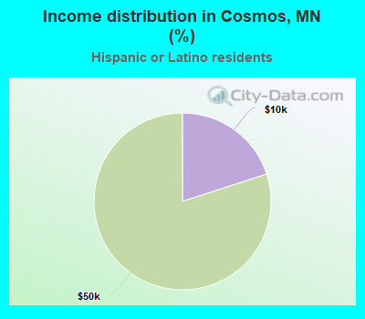 Income distribution in Cosmos, MN (%)
