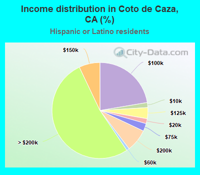 Income distribution in Coto de Caza, CA (%)