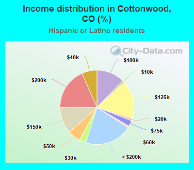 Income distribution in Cottonwood, CO (%)
