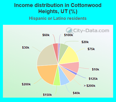 Income distribution in Cottonwood Heights, UT (%)