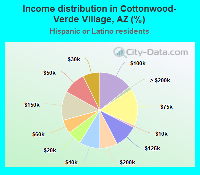 Income distribution in Cottonwood-Verde Village, AZ (%)