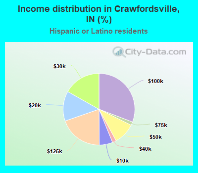 Income distribution in Crawfordsville, IN (%)