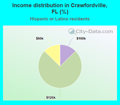 Income distribution in Crawfordville, FL (%)