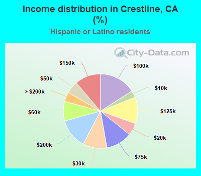 Income distribution in Crestline, CA (%)