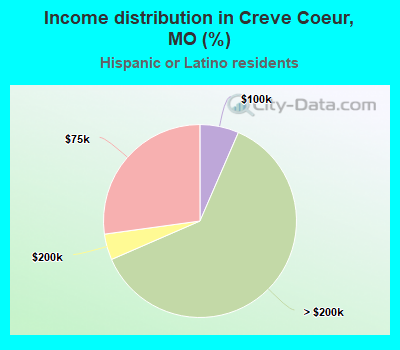 Income distribution in Creve Coeur, MO (%)