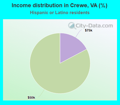 Income distribution in Crewe, VA (%)
