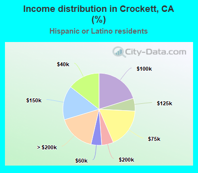 Income distribution in Crockett, CA (%)