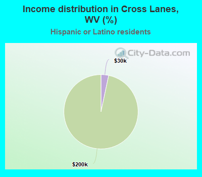 Income distribution in Cross Lanes, WV (%)