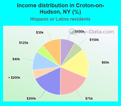 Income distribution in Croton-on-Hudson, NY (%)
