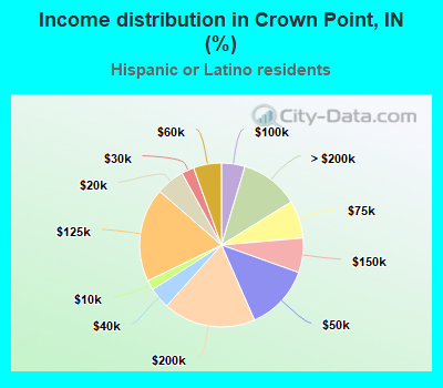 Income distribution in Crown Point, IN (%)