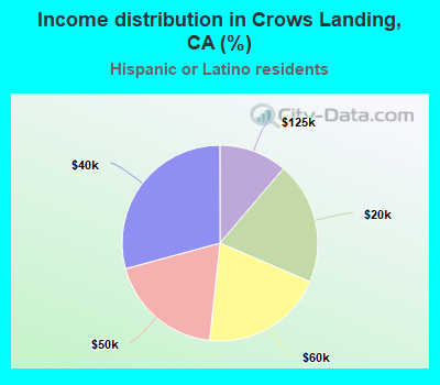 Income distribution in Crows Landing, CA (%)