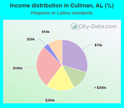 Income distribution in Cullman, AL (%)