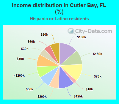 Income distribution in Cutler Bay, FL (%)