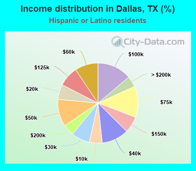Income distribution in Dallas, TX (%)