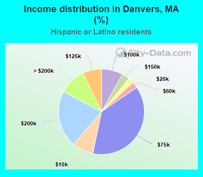 Income distribution in Danvers, MA (%)