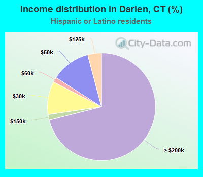 Income distribution in Darien, CT (%)