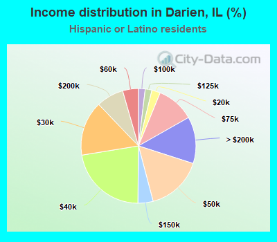 Income distribution in Darien, IL (%)