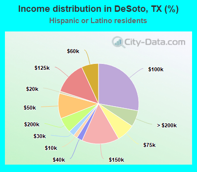 Income distribution in DeSoto, TX (%)