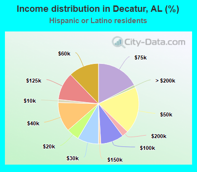 Income distribution in Decatur, AL (%)