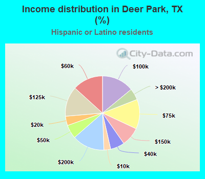 Income distribution in Deer Park, TX (%)