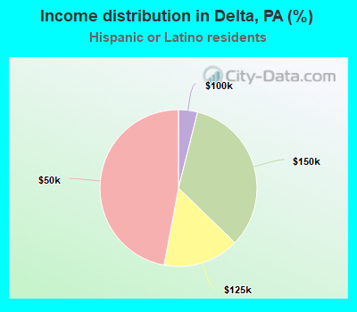 Income distribution in Delta, PA (%)