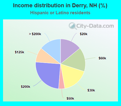 Income distribution in Derry, NH (%)