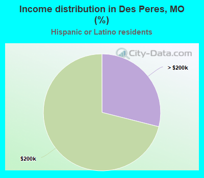 Income distribution in Des Peres, MO (%)