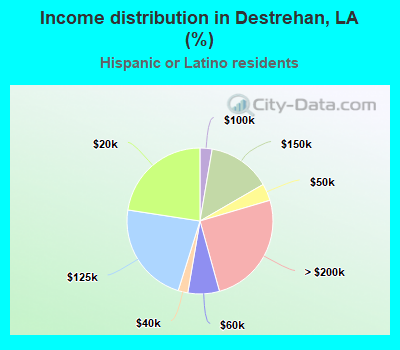 Income distribution in Destrehan, LA (%)