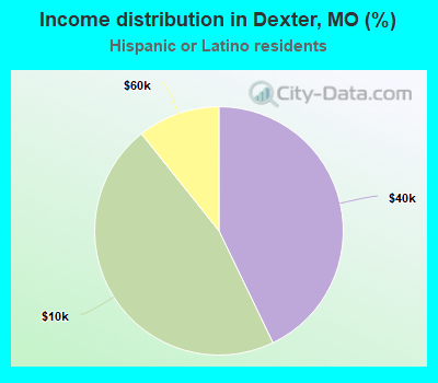 Income distribution in Dexter, MO (%)