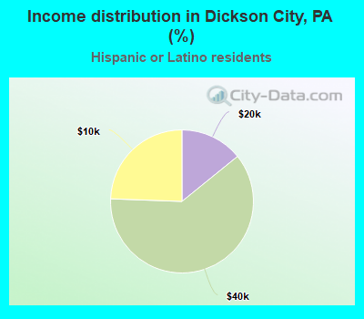 Income distribution in Dickson City, PA (%)